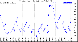 Milwaukee Weather Outdoor Humidity<br>Daily Low