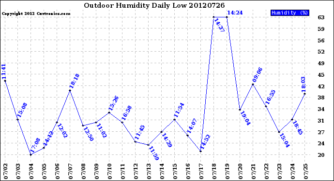 Milwaukee Weather Outdoor Humidity<br>Daily Low