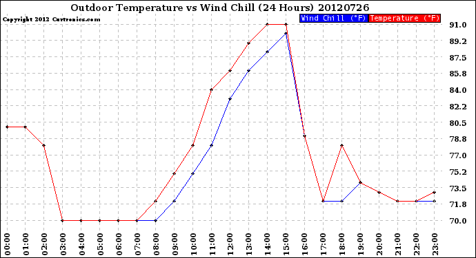 Milwaukee Weather Outdoor Temperature<br>vs Wind Chill<br>(24 Hours)