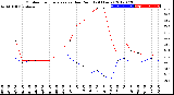 Milwaukee Weather Outdoor Temperature<br>vs Dew Point<br>(24 Hours)