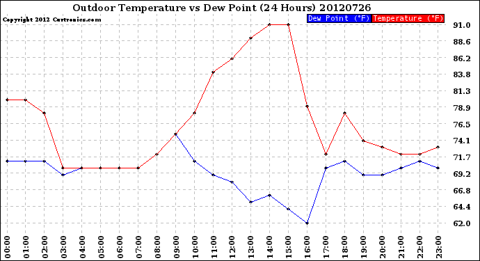 Milwaukee Weather Outdoor Temperature<br>vs Dew Point<br>(24 Hours)