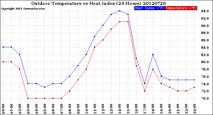 Milwaukee Weather Outdoor Temperature<br>vs Heat Index<br>(24 Hours)