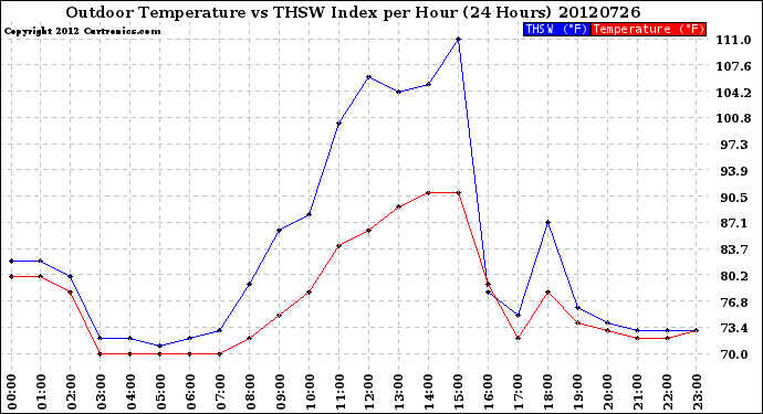 Milwaukee Weather Outdoor Temperature<br>vs THSW Index<br>per Hour<br>(24 Hours)