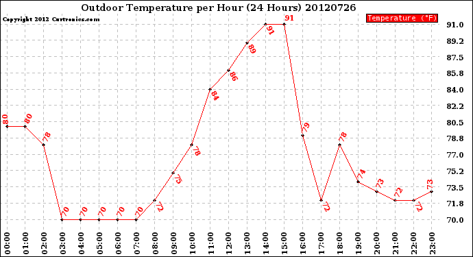 Milwaukee Weather Outdoor Temperature<br>per Hour<br>(24 Hours)