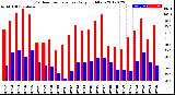 Milwaukee Weather Outdoor Temperature<br>Daily High/Low