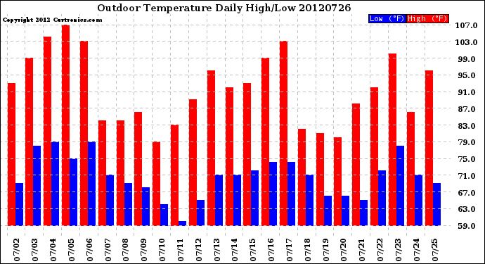 Milwaukee Weather Outdoor Temperature<br>Daily High/Low