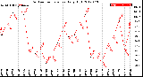 Milwaukee Weather Outdoor Temperature<br>Daily High