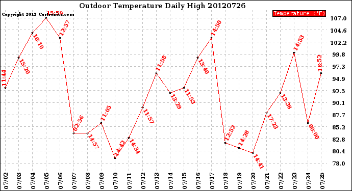 Milwaukee Weather Outdoor Temperature<br>Daily High