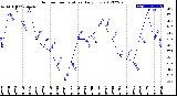 Milwaukee Weather Outdoor Temperature<br>Daily Low