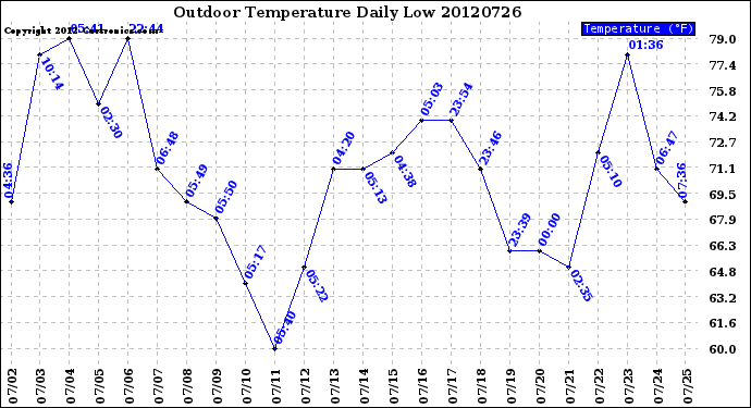 Milwaukee Weather Outdoor Temperature<br>Daily Low