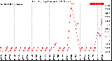 Milwaukee Weather Rain<br>By Day<br>(Inches)