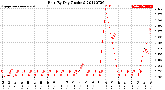 Milwaukee Weather Rain<br>By Day<br>(Inches)