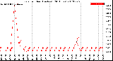 Milwaukee Weather Rain<br>per Hour<br>(Inches)<br>(24 Hours)