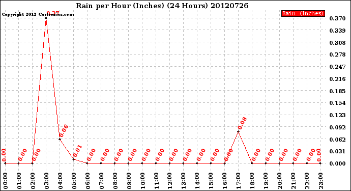 Milwaukee Weather Rain<br>per Hour<br>(Inches)<br>(24 Hours)