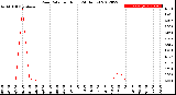 Milwaukee Weather Rain Rate<br>per Hour<br>(24 Hours)