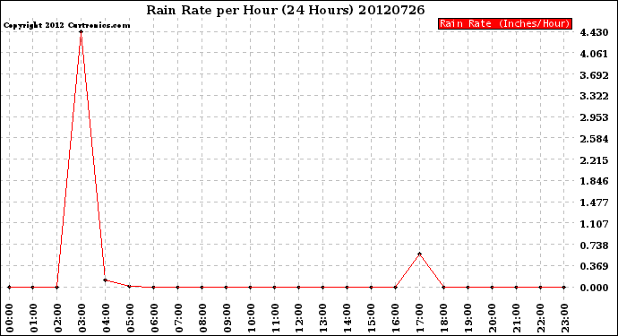 Milwaukee Weather Rain Rate<br>per Hour<br>(24 Hours)