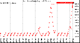 Milwaukee Weather Rain Rate<br>Daily High