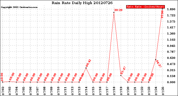 Milwaukee Weather Rain Rate<br>Daily High