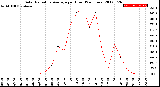 Milwaukee Weather Solar Radiation Average<br>per Hour<br>(24 Hours)