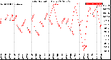 Milwaukee Weather Solar Radiation<br>Daily