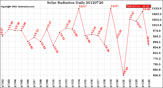 Milwaukee Weather Solar Radiation<br>Daily