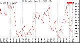 Milwaukee Weather THSW Index<br>Daily High