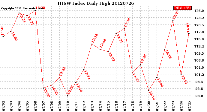 Milwaukee Weather THSW Index<br>Daily High