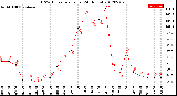 Milwaukee Weather THSW Index<br>per Hour<br>(24 Hours)