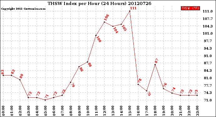 Milwaukee Weather THSW Index<br>per Hour<br>(24 Hours)