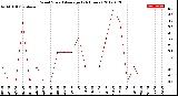 Milwaukee Weather Wind Speed<br>Average<br>(24 Hours)