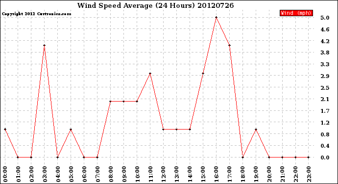 Milwaukee Weather Wind Speed<br>Average<br>(24 Hours)