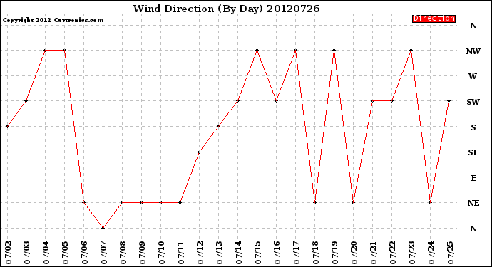 Milwaukee Weather Wind Direction<br>(By Day)