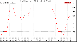 Milwaukee Weather Wind Direction<br>(24 Hours)