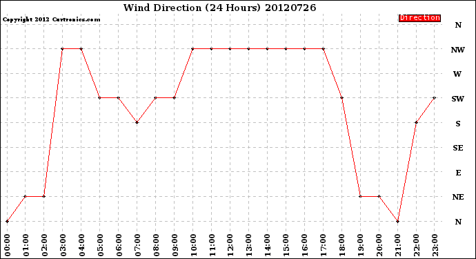 Milwaukee Weather Wind Direction<br>(24 Hours)