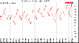 Milwaukee Weather Wind Speed<br>Daily High