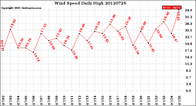 Milwaukee Weather Wind Speed<br>Daily High