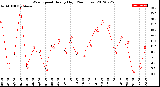 Milwaukee Weather Wind Speed<br>Hourly High<br>(24 Hours)