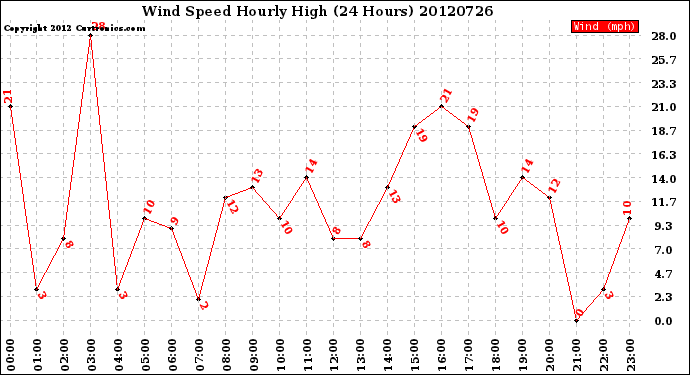 Milwaukee Weather Wind Speed<br>Hourly High<br>(24 Hours)