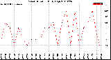 Milwaukee Weather Wind Direction<br>Daily High