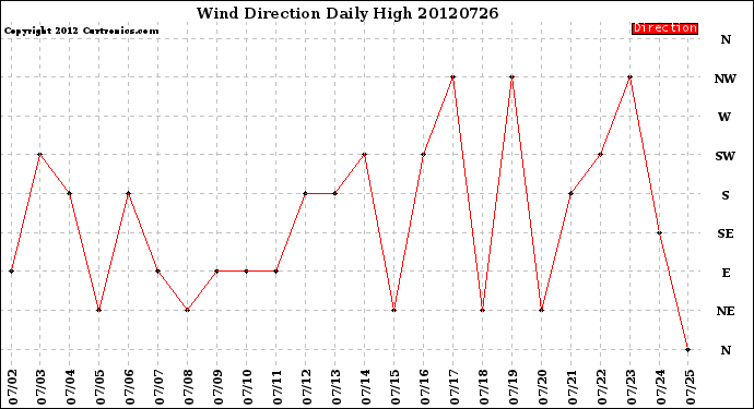 Milwaukee Weather Wind Direction<br>Daily High