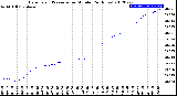 Milwaukee Weather Barometric Pressure<br>per Minute<br>(24 Hours)