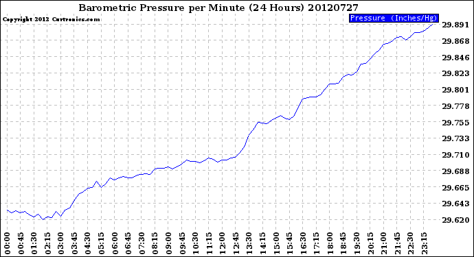 Milwaukee Weather Barometric Pressure<br>per Minute<br>(24 Hours)