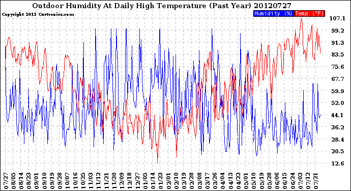 Milwaukee Weather Outdoor Humidity<br>At Daily High<br>Temperature<br>(Past Year)