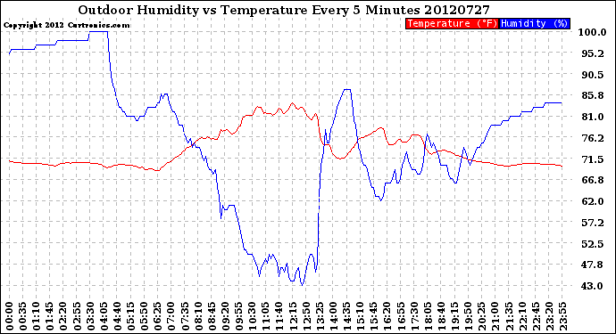 Milwaukee Weather Outdoor Humidity<br>vs Temperature<br>Every 5 Minutes