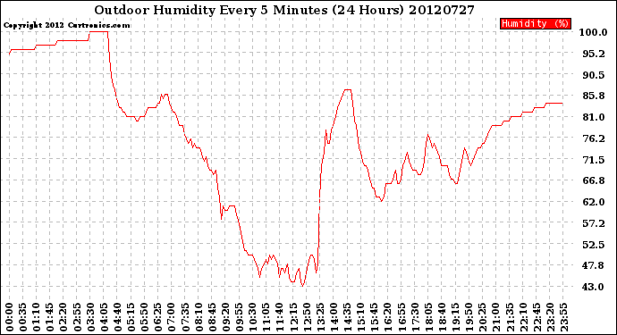 Milwaukee Weather Outdoor Humidity<br>Every 5 Minutes<br>(24 Hours)