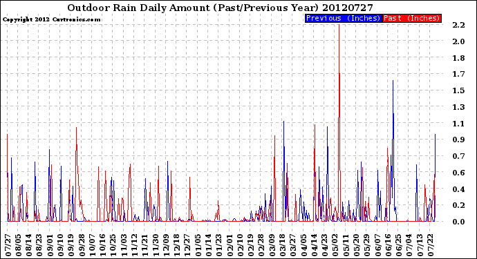 Milwaukee Weather Outdoor Rain<br>Daily Amount<br>(Past/Previous Year)