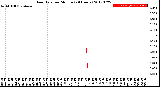 Milwaukee Weather Rain Rate<br>per Minute<br>(24 Hours)