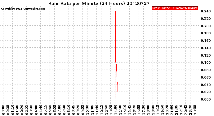 Milwaukee Weather Rain Rate<br>per Minute<br>(24 Hours)