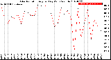 Milwaukee Weather Solar Radiation<br>Avg per Day W/m2/minute