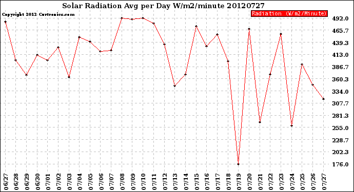 Milwaukee Weather Solar Radiation<br>Avg per Day W/m2/minute